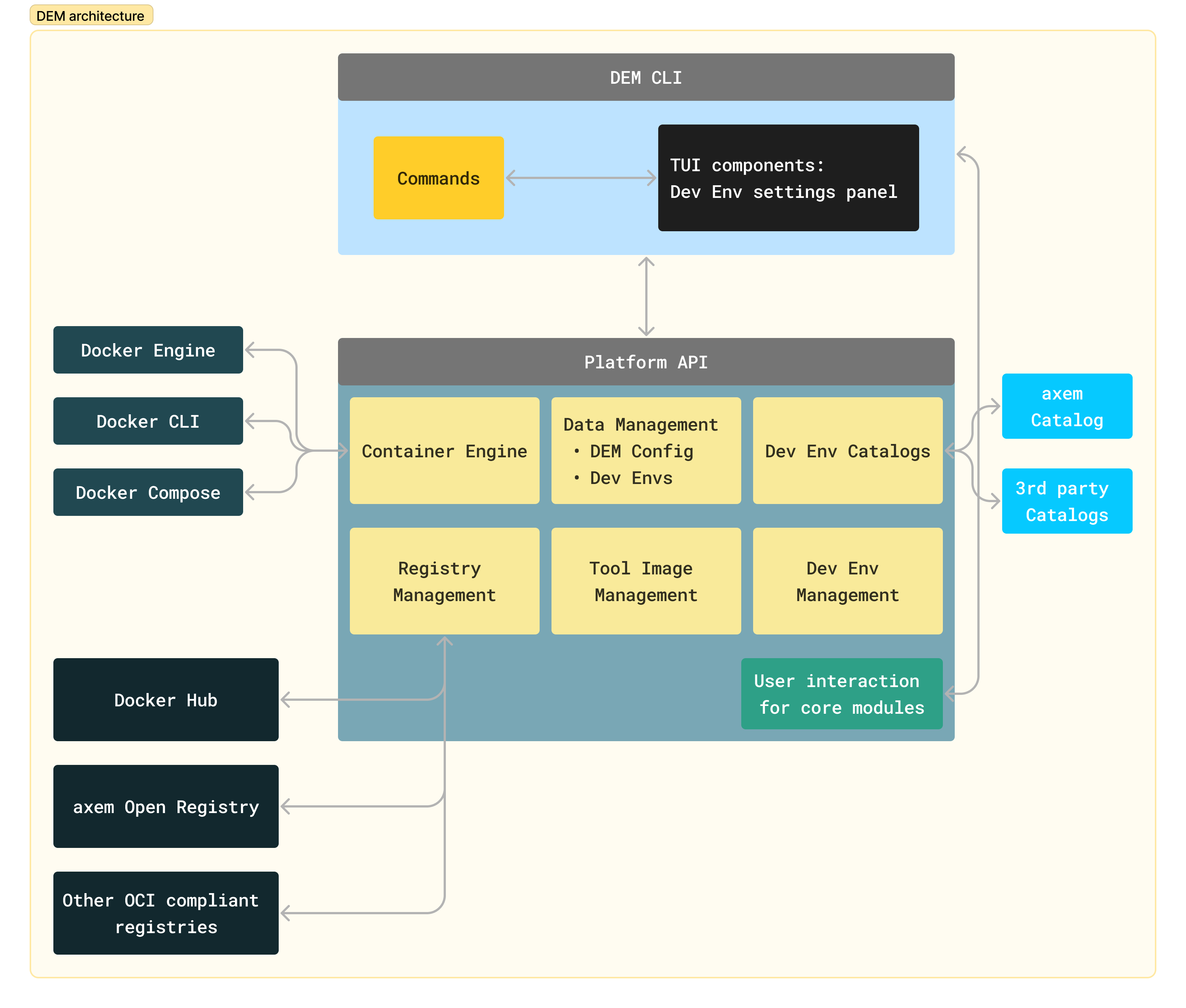 dem_architecture