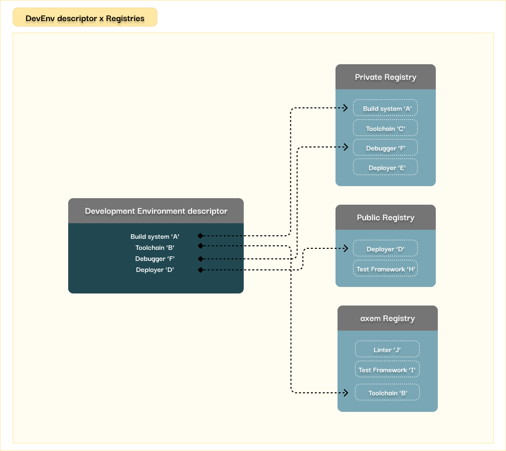 Dev Env descriptor